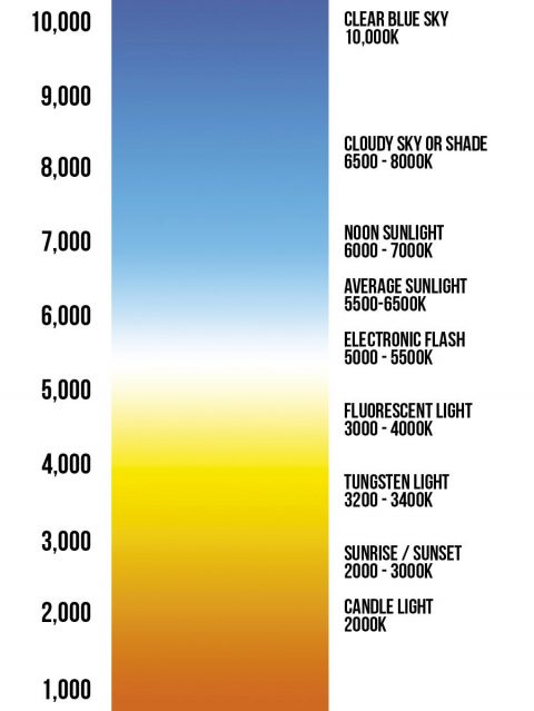 LIGHTING CLASS THREE: THE COLOR OF THE LIGHT - Project 52 Pro System